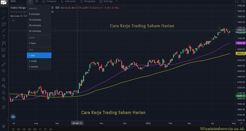 Cara Kerja Trading Saham Harian